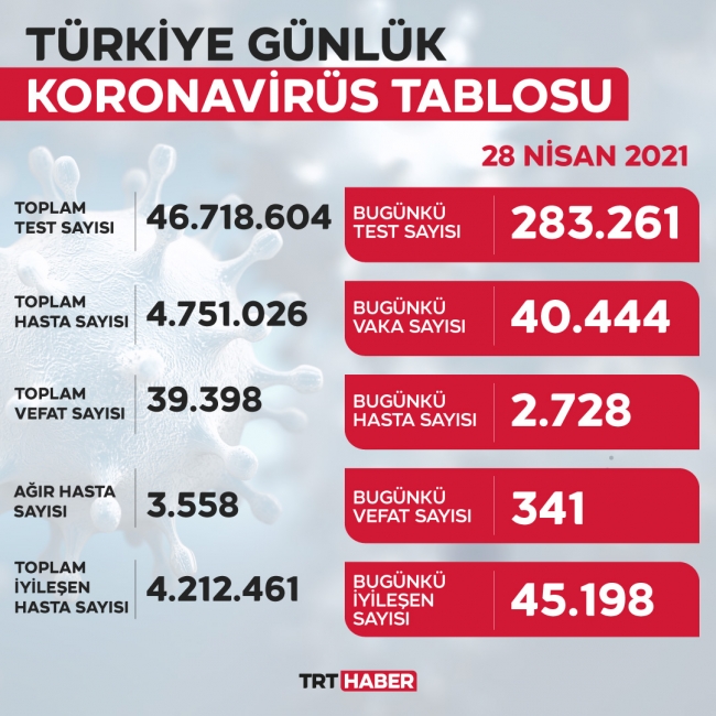 Vaka sayısı 40 bin 444